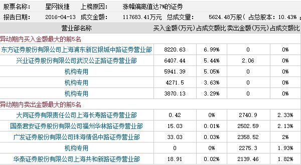 龙虎榜：机构游资参与中金岭南 星网锐捷受追捧