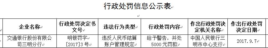 交通银行三明分行违反人民币结算账户管理规定被处罚