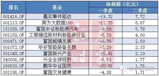 基金这半年：赚钱最多、加仓最猛、砍仓最狠 榜单出齐