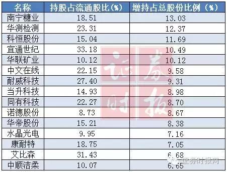 基金这半年：赚钱最多、加仓最猛、砍仓最狠 榜单出齐