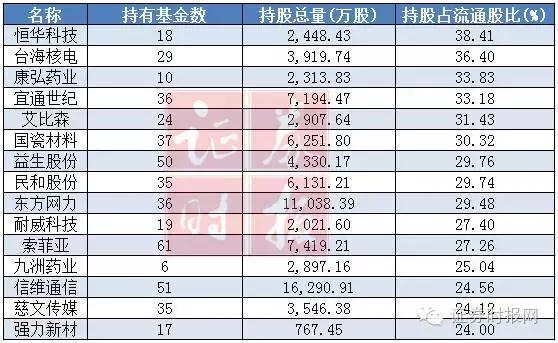 基金这半年：赚钱最多、加仓最猛、砍仓最狠 榜单出齐