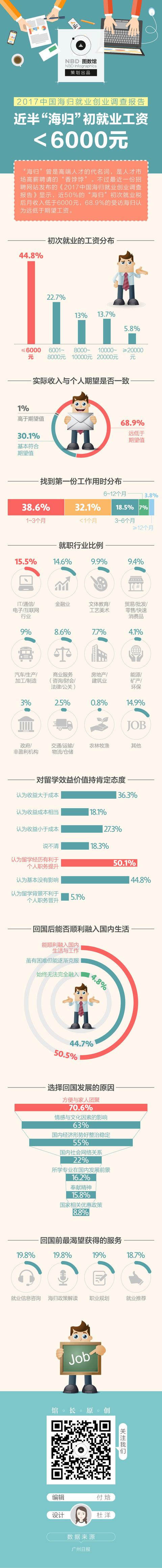 2017中国海归就业创业调查报告，近半“海归”初就业工资低于6000元