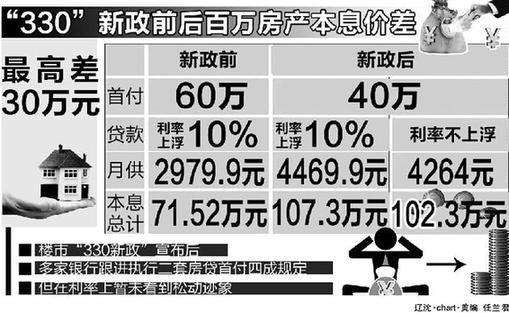 沈阳二套贷款利率上浮 个别银行二套房利率7折