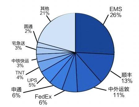 快递涨价？韵达中通“我抢” 顺丰“过” 圆通和申通没发话