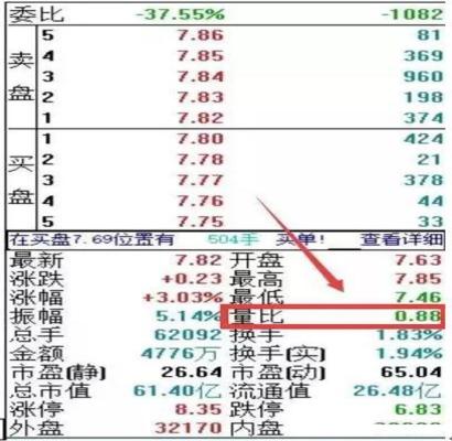 一位资深操盘手5年悟出量比选股铁律——“涨幅量比排行榜”选股法，开盘前五分钟轻松识别牛股