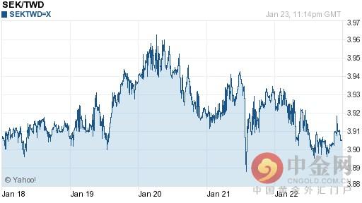 瑞典克朗兑新台币汇率今日走势-01月24日瑞典克朗兑新台币汇率今日汇率
