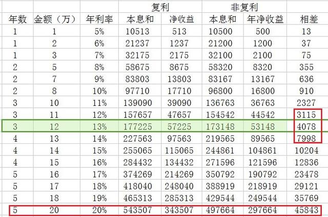 微信支付宝收益高是因为复利？用数据解说传说中复利没那么神奇