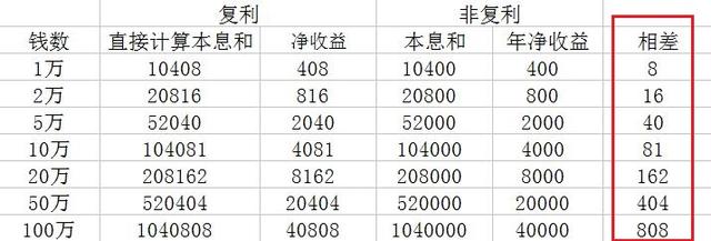 微信支付宝收益高是因为复利？用数据解说传说中复利没那么神奇