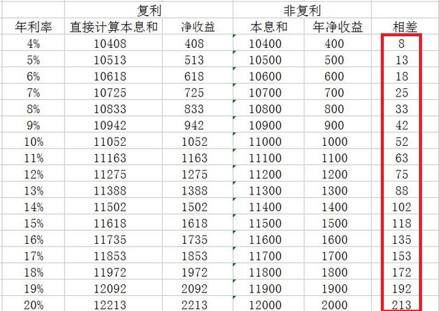 微信支付宝收益高是因为复利？用数据解说传说中复利没那么神奇