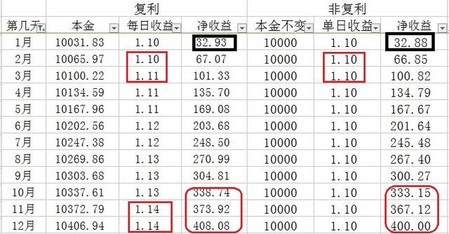 微信支付宝收益高是因为复利？用数据解说传说中复利没那么神奇