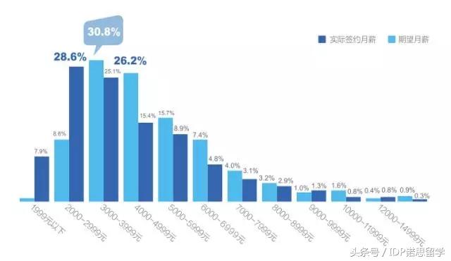 《2017中国海归就业创业调查报告》70%海归对收入很满意，你呢？