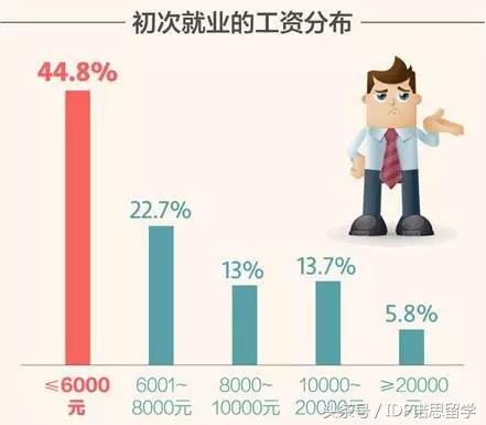 《2017中国海归就业创业调查报告》70%海归对收入很满意，你呢？