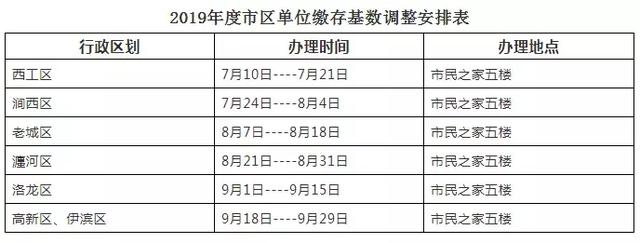 洛阳公积金政策有调整！下月起，住房公积金缴存基数16224元封顶