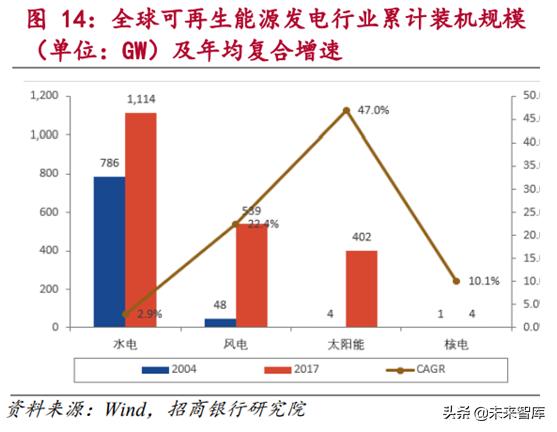 新能源发电行业研究：风电和光伏发电