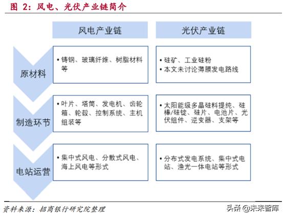 新能源发电行业研究：风电和光伏发电