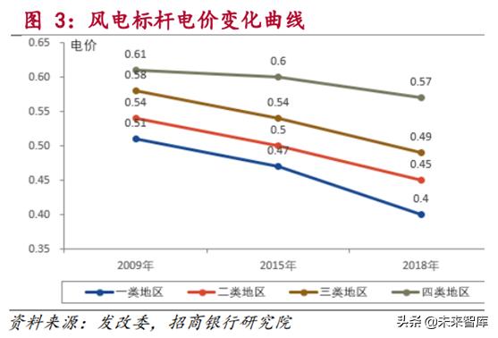 新能源发电行业研究：风电和光伏发电