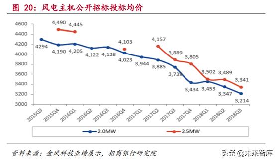 新能源发电行业研究：风电和光伏发电