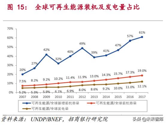 新能源发电行业研究：风电和光伏发电