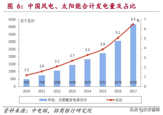 新能源发电行业研究：风电和光伏发电