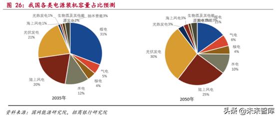 新能源发电行业研究：风电和光伏发电