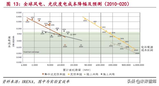 新能源发电行业研究：风电和光伏发电