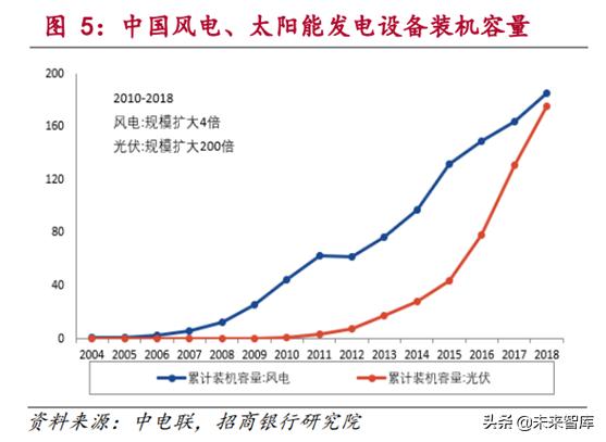 新能源发电行业研究：风电和光伏发电