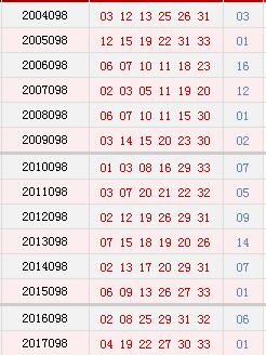 历史上的今天-双色球08月23日开奖号码汇总