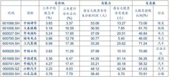 三维度筛选下一个“中国神华” 聚焦10只国企高股息金股