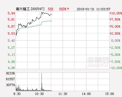 快讯：春兴精工涨停 报于5.94元