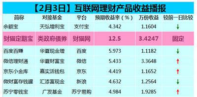 2月3日互联网理财播报：余额宝百度百赚续跌 财猫定期宝领跑