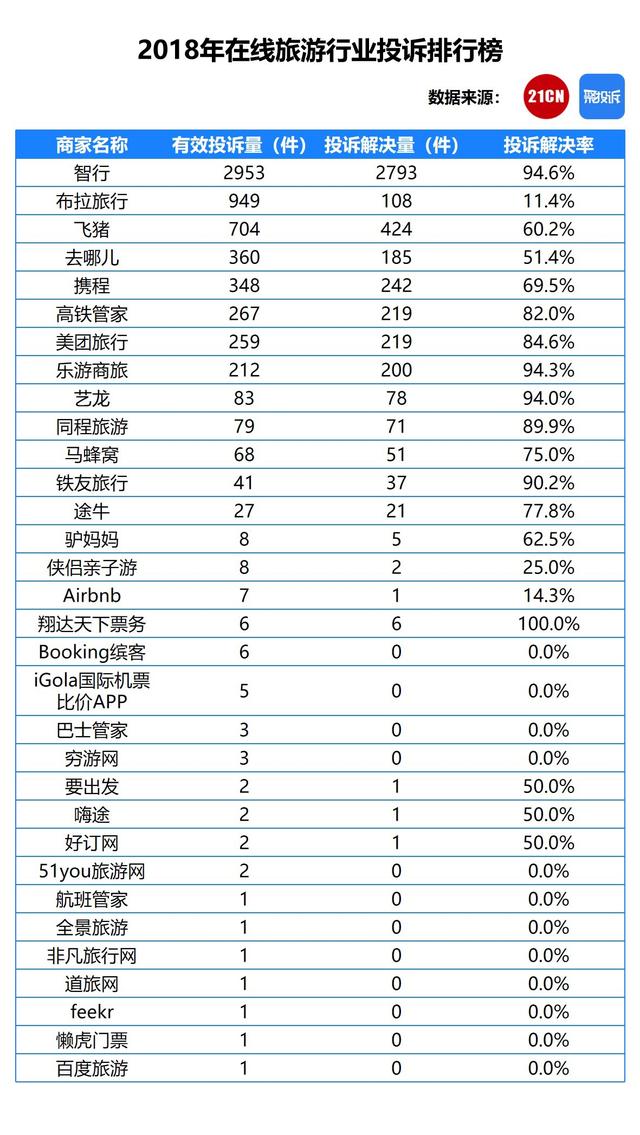 在线旅游2018：智行搭售“加速包”投诉最多丨聚投诉报告