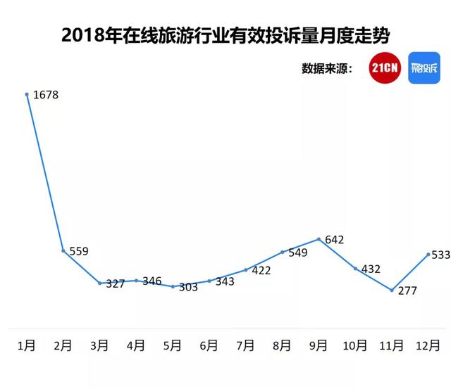 在线旅游2018：智行搭售“加速包”投诉最多丨聚投诉报告