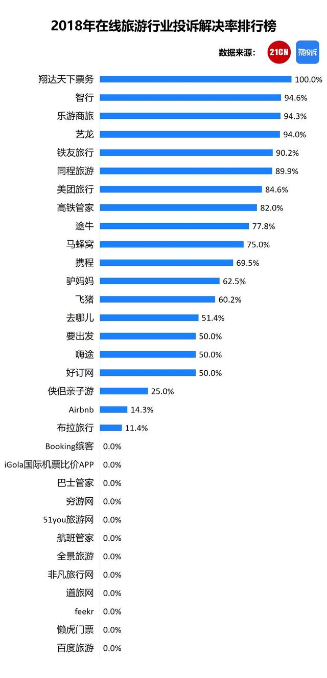 在线旅游2018：智行搭售“加速包”投诉最多丨聚投诉报告