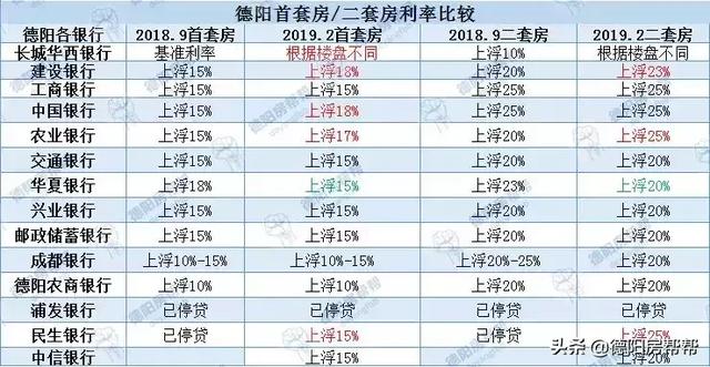 2019年德阳各银行最新房贷利率表出炉 3家再上浮1家比例下调！