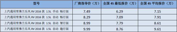 新车计算器|想买乐风RV需要攒多少钱？