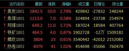 史上最严采暖季限产来了 黑色系股票期货已启动！