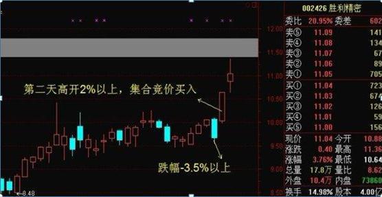 “集合竞价”10分钟是全天最繁忙的时刻，一旦遇见此盘面特征，莫迟疑，开盘立即上车