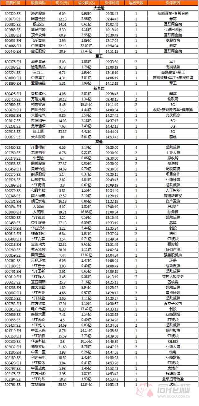 涨停复盘：大金融集体回暖 军工板块掀涨停潮