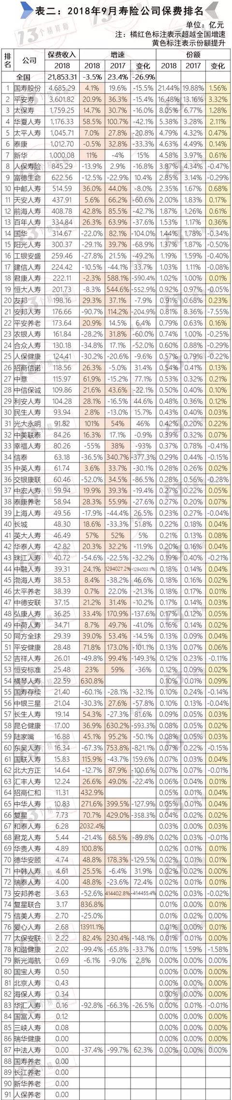 保险业9月业绩，保费大排行！——寿险并非真的负增长？