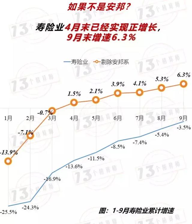 保险业9月业绩，保费大排行！——寿险并非真的负增长？