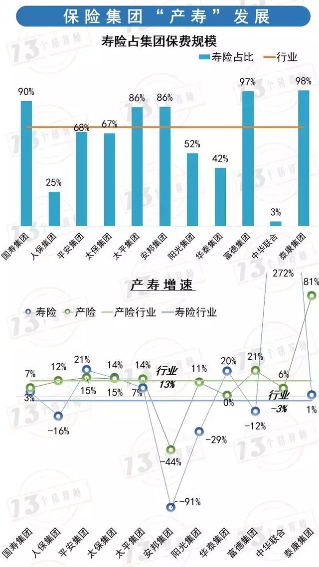 保险业9月业绩，保费大排行！——寿险并非真的负增长？