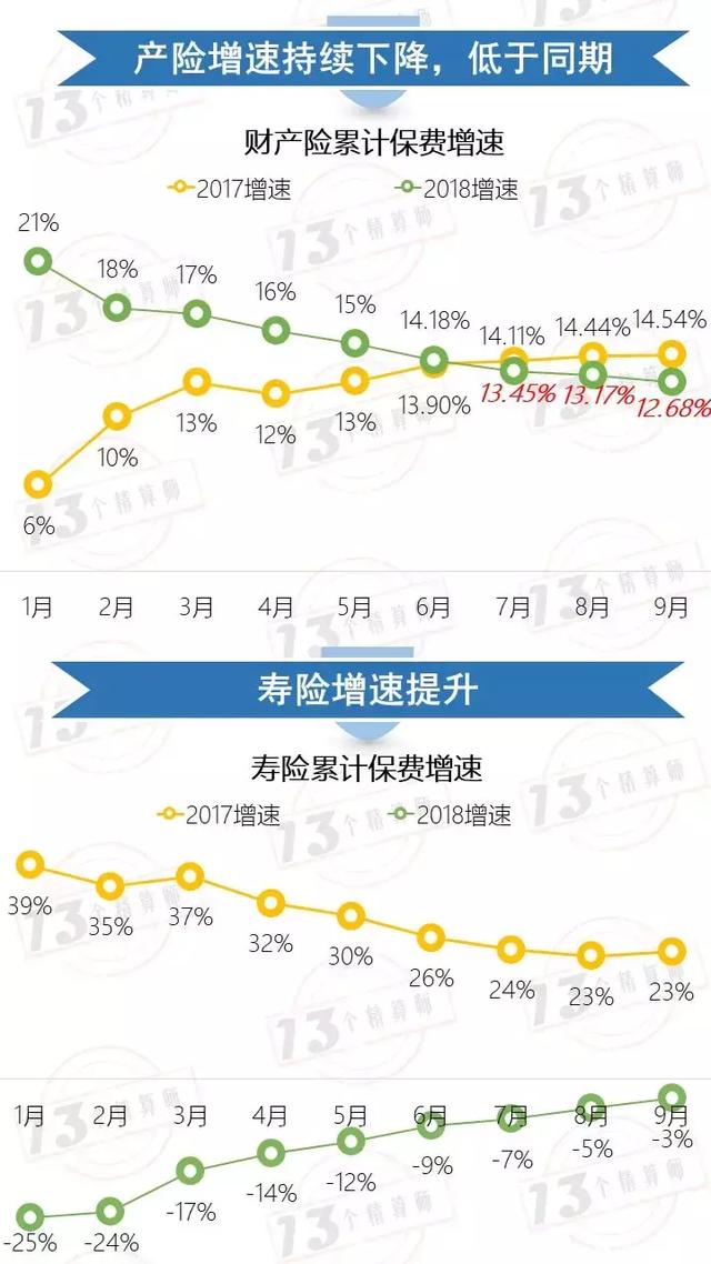 保险业9月业绩，保费大排行！——寿险并非真的负增长？