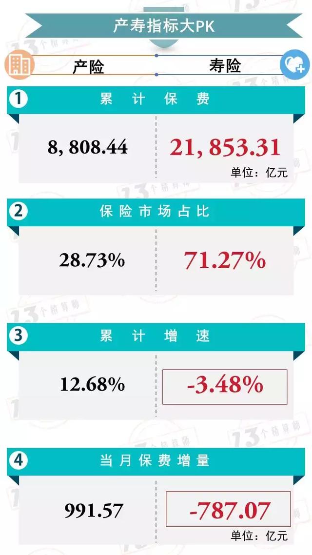 保险业9月业绩，保费大排行！——寿险并非真的负增长？