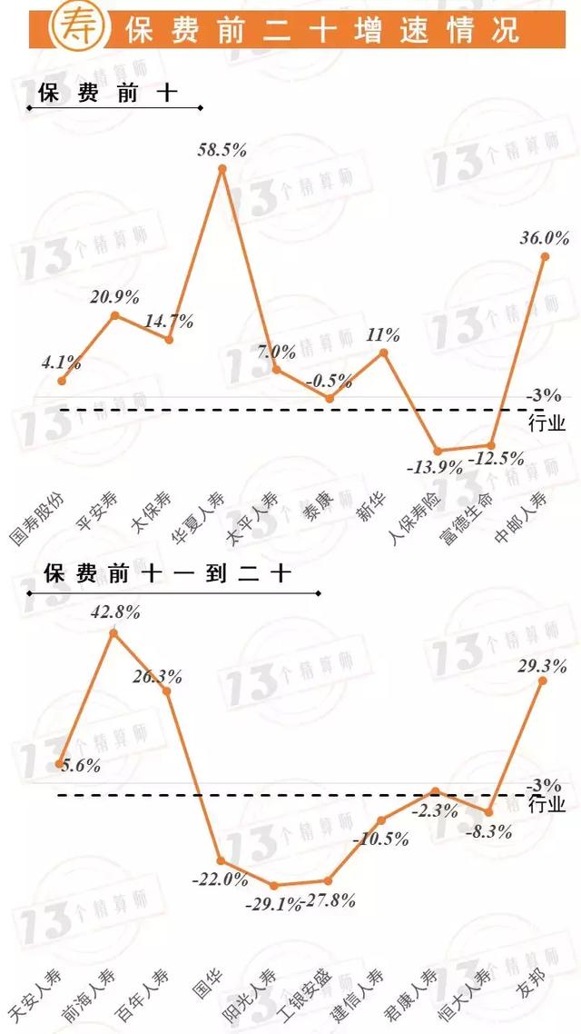 保险业9月业绩，保费大排行！——寿险并非真的负增长？