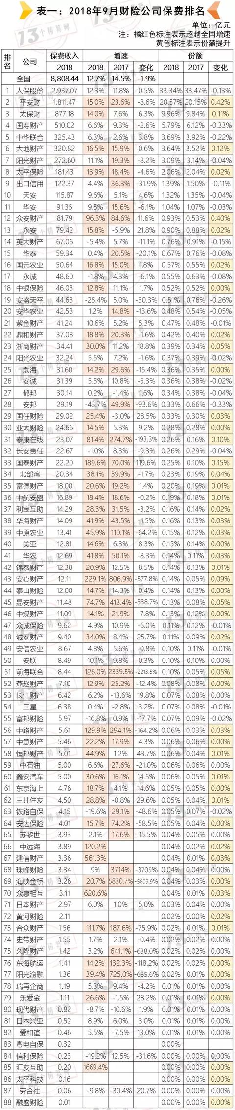 保险业9月业绩，保费大排行！——寿险并非真的负增长？