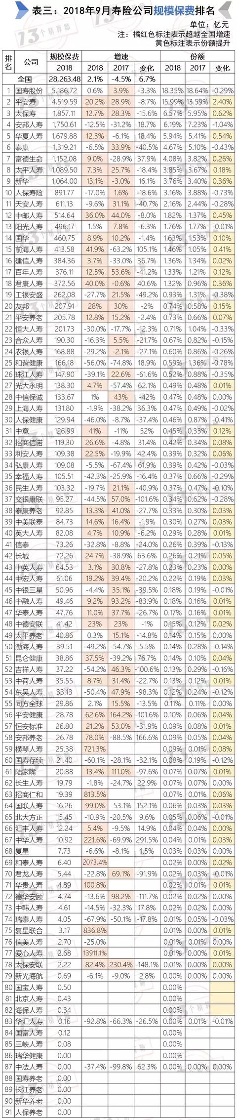 保险业9月业绩，保费大排行！——寿险并非真的负增长？