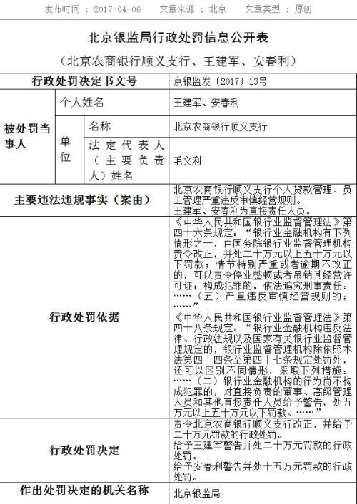 北京农商银行顺义支行个贷违规 被银监局罚款20万元