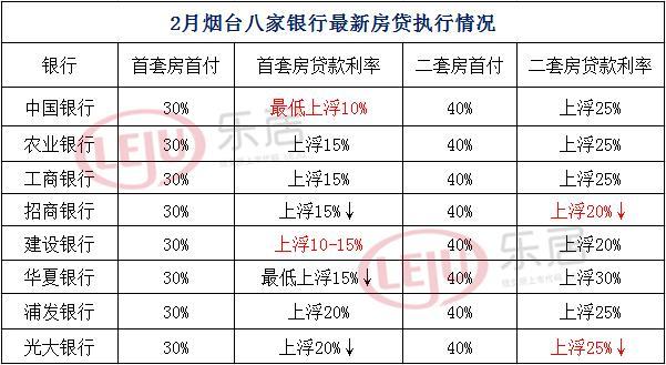 2019年烟台最新房贷一览：利率现轻微松动 最低上浮10%