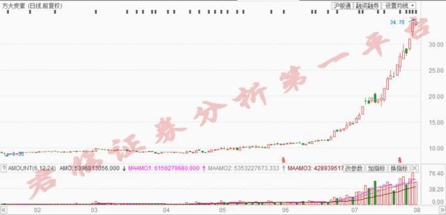 复盘方大炭素：妖股是怎样炼成的