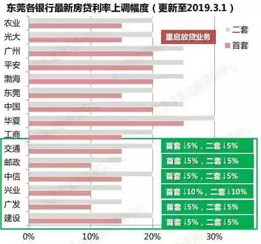 最新！东莞各银行房贷利率出炉，6家银行下调！